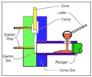 die casting