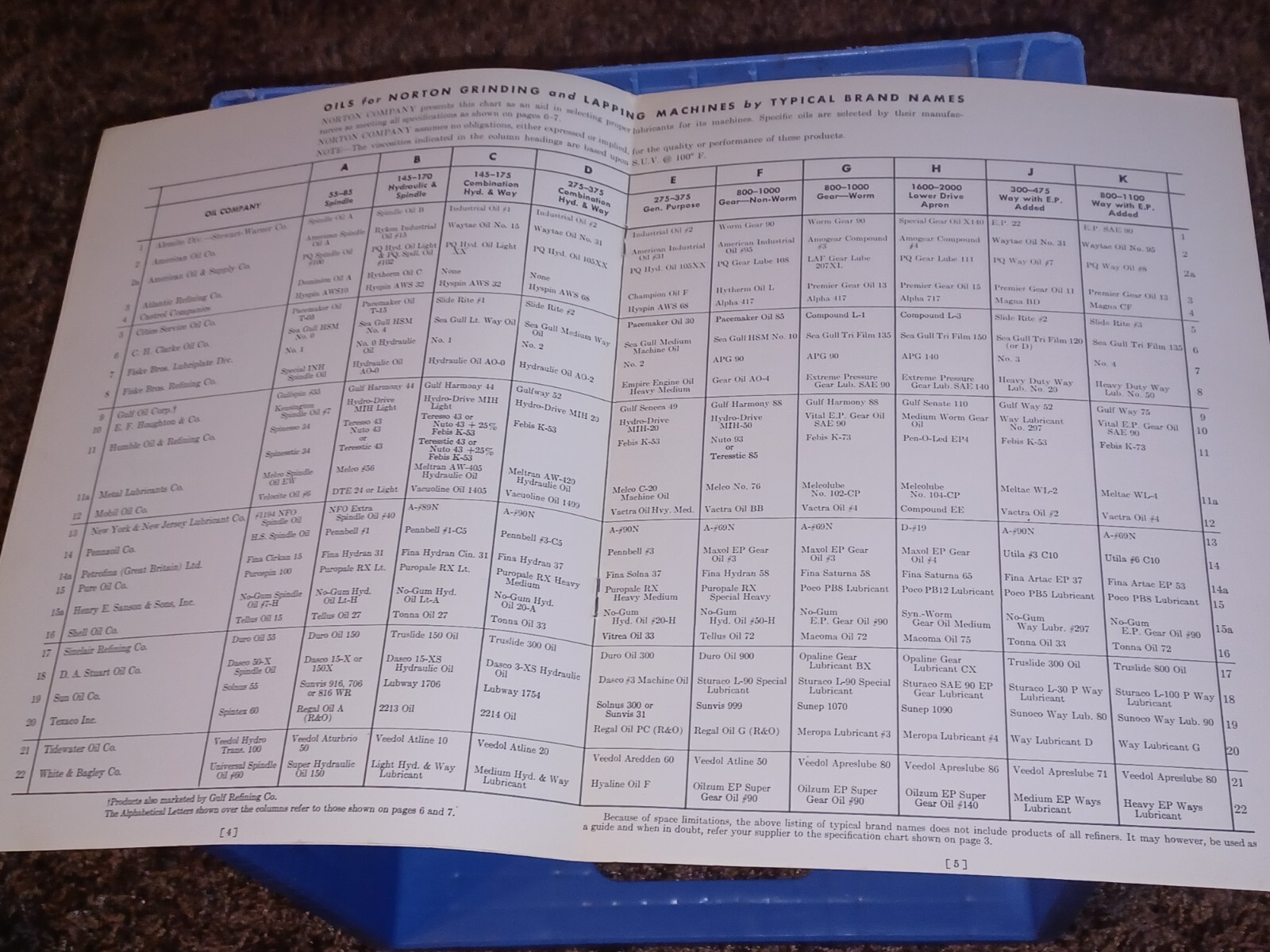 NORTON TOOL DIVISION Grinding Lapping Machines 1968-7 Lubrication Bulletin