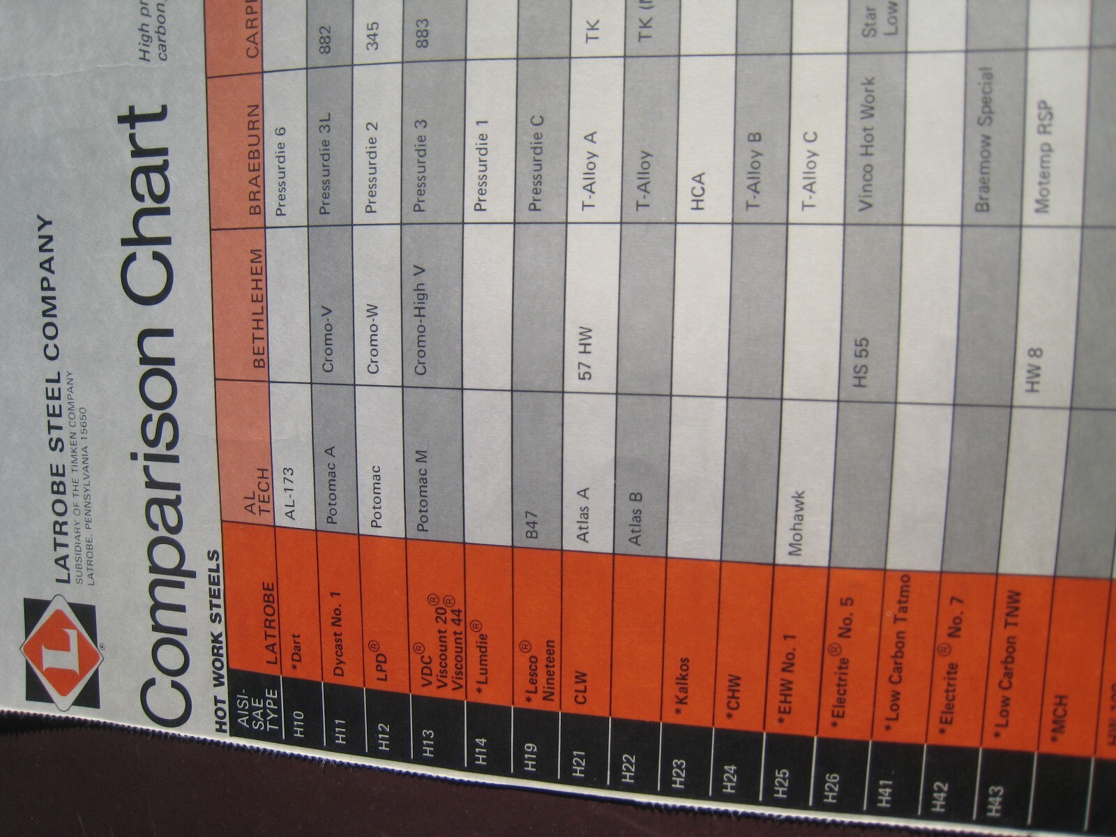 Latrobe stl. Co. comparison Chart, 9 types,10 companys,76 AISI-SAE type,toolEngr