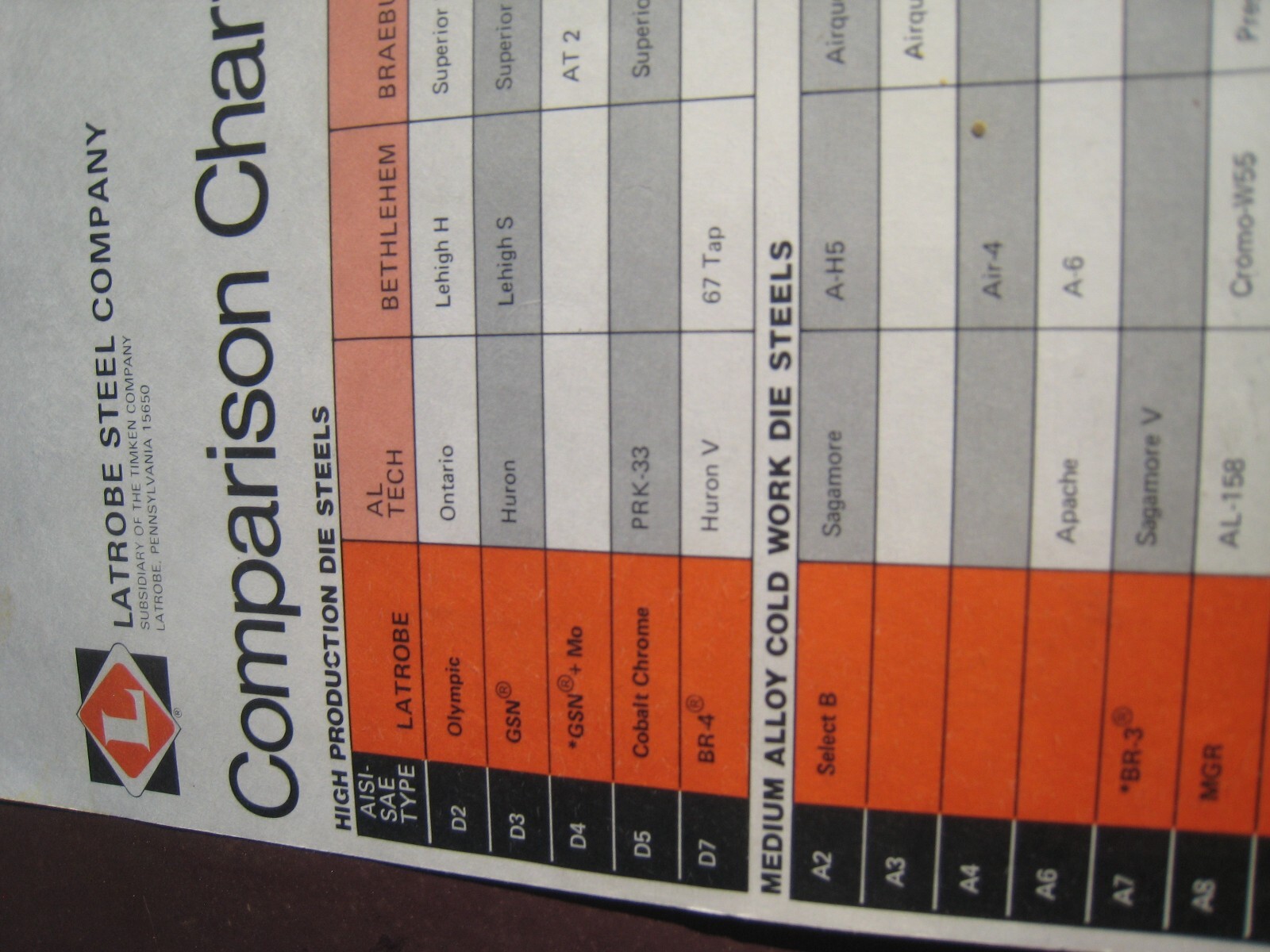 Latrobe stl. Co. comparison Chart, 9 types,10 companys,76 AISI-SAE type,toolEngr