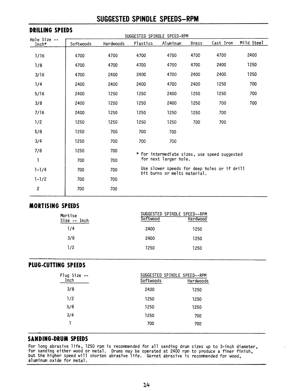 Rockwell 32″ Radial Drill 11-269, 11-274,11-280 Op & Parts List Manual #1904