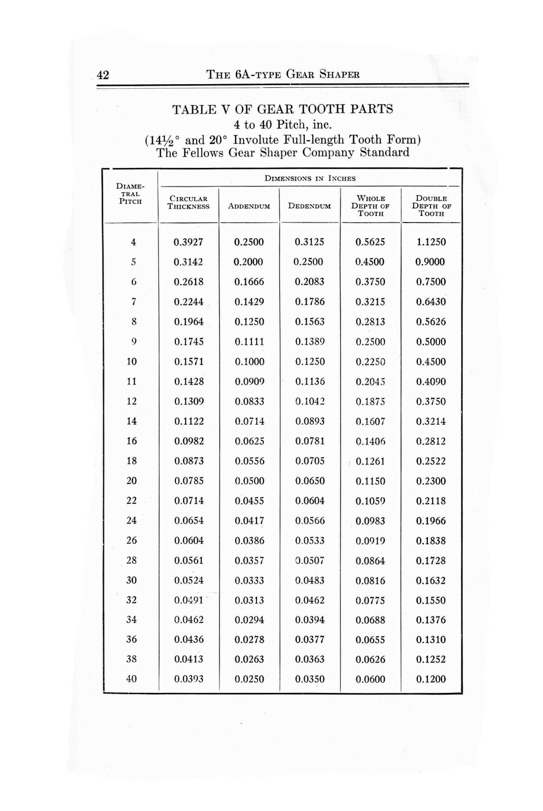 Fellows Type Series 6A Gear Shaper Operators Manual #683