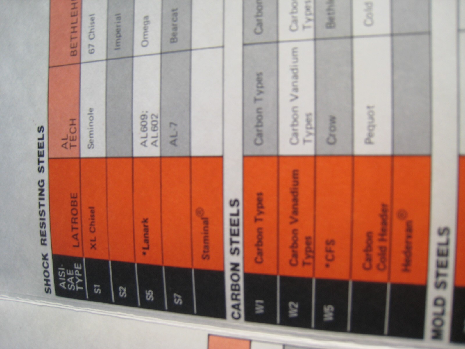 Latrobe stl. Co. comparison Chart, 9 types,10 companys,76 AISI-SAE type,toolEngr