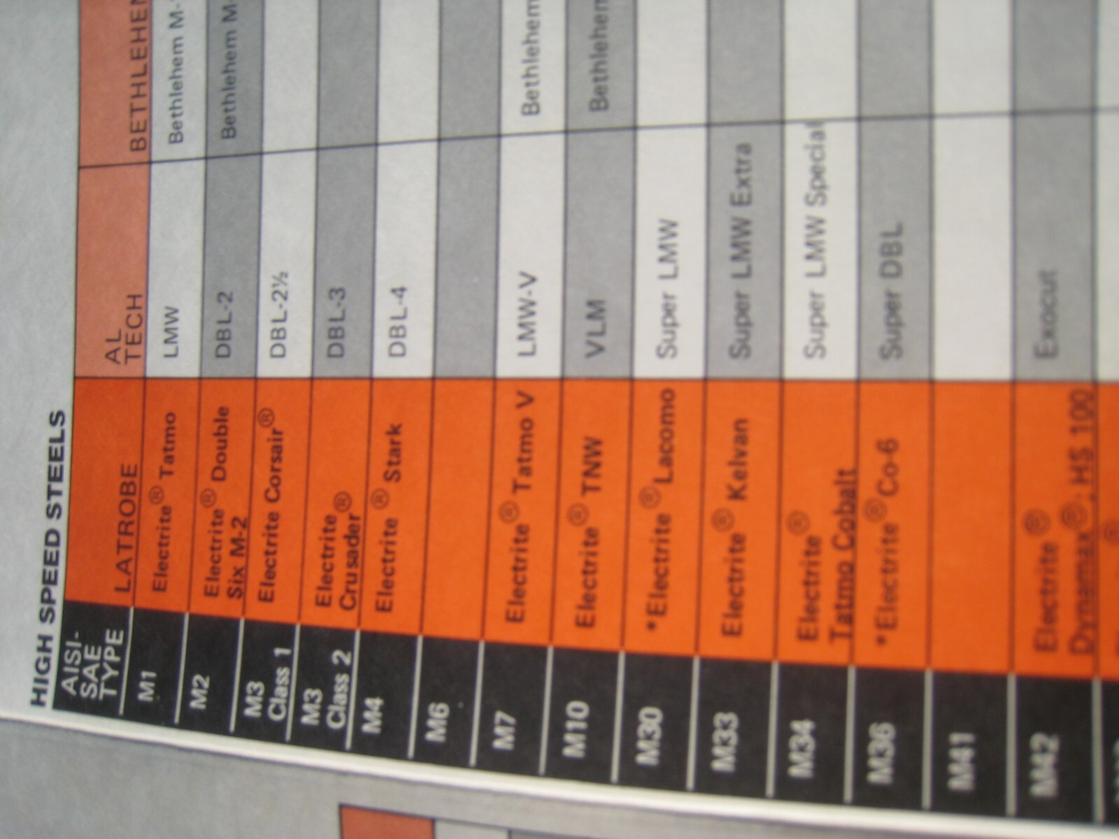 Latrobe stl. Co. comparison Chart, 9 types,10 companys,76 AISI-SAE type,toolEngr