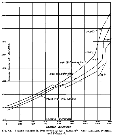 Figure 1: Volume changes in iron-carbon alloys