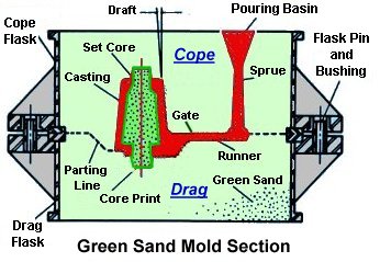 Green sand casting: How to apply on foundry casting parts processes