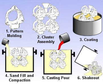 Lost Foam Casting process