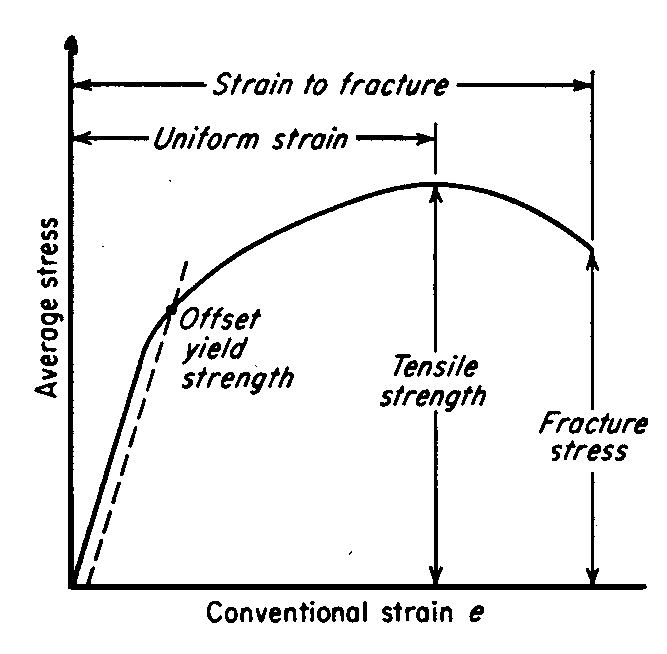 Stress-Strain.gif (9988 bytes)