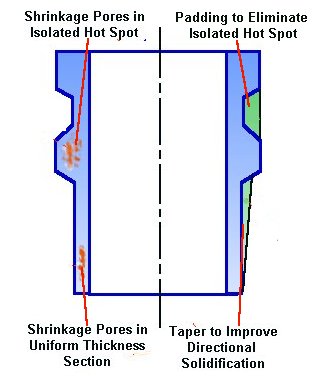 Hot Spots and Tapers