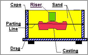 Riser Schematic