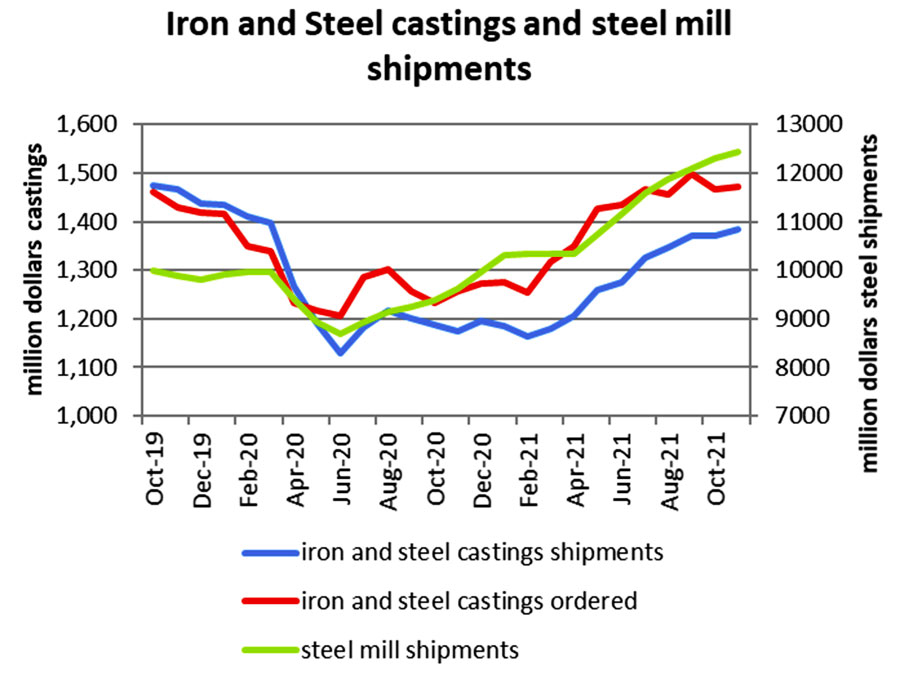 Iron and Steel Castings and Steel Mill Shipments