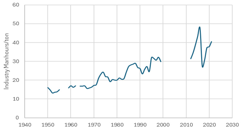 Figure 2 Estimated Manhours per Ton for the U.S. steel Foundries based on Census data